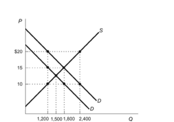 <strong>Figure: Market for Vaccines Reference: Ref 10-5 (Figure: Market for Vaccines) The figure represents the market for vaccines with external benefits. The external ________ of vaccination is ________.</strong> A) cost; $15 B) cost; $10 C) benefit; $20 D) benefit; $5