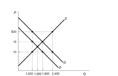 <strong>Figure: Market for Vaccines Reference: Ref 10-5 (Figure: Market for Vaccines) The figure represents the market for vaccines with external benefits. The market's outcome generates a(n):</strong> A) deadweight loss of approximately $750. B) shortage of 1,800 vaccines. C) equilibrium price of $20. D) All of the answers are correct.