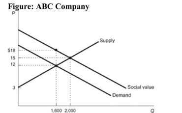<strong> Reference: Ref 10-6 (Figure: ABC Company) The figure depicts the market for a water cleaner for home aquariums. After use it gets washed down drains and enters into streams where it improves the mineral content of the water and thus leads to better water quality and better fish growth. What is the efficient quantity in this market?</strong> A) 1,600 B) 400 C) 2,000 D) 3,600