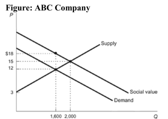 <strong> Reference: Ref 10-6 (Figure: ABC Company) The figure depicts the market for a water cleaner for home aquariums. After use it gets washed down drains and enters into streams where it improves the mineral content of the water and thus leads to better water quality and better fish growth. If the users of the cleaner were given a subsidy to compensate them for the benefit they are creating for the ecological system, how much deadweight loss is removed from this market?</strong> A) $2,400 B) $3,000 C) $3,600 D) $1,200