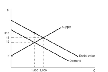 <strong>Figure: ABC Company Reference: Ref 10-6 (Figure: ABC Company) The figure depicts the market for a water cleaner for home aquariums. After use it gets washed down drains and enters into streams where it improves the mineral content of the water and thus leads to better water quality and better fish growth. What is the dollar amount of the external benefit created per can of the cleaner?</strong> A) $12 B) $6 C) $3 D) $15