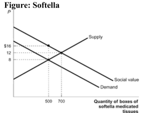 <strong> Reference: Ref 10-7 (Figure: Softella) The figure shows a market for medicated tissues. Assume that the only use for these tissues is to wipe and clean one's hands thus preventing germs from spreading to other people. What is the dollar amount of the external benefit (per box) that is created by the use of this product?</strong> A) $24 B) $12 C) $8 D) $16