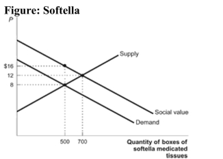<strong> Reference: Ref 10-7 (Figure: Softella) The figure shows a market for medicated tissues. Assume that the only use for these tissues is to wipe and clean one's hands thus preventing germs from spreading to other people. If the government were to subsidize the users of these tissues, what would the efficient quantity in this market be?</strong> A) 700 B) 500 C) 1,200 D) 200