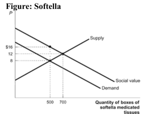 <strong> Reference: Ref 10-7 (Figure: Softella) The figure shows a market for medicated tissues. Assume that the only use for these tissues is to wipe and clean one's hands thus preventing germs from spreading to other people. If the government were to subsidize the users of these tissues, what is the dollar amount of deadweight loss that would be removed from this market?</strong> A) $1,600 B) $2,800 C) $5,600 D) $800