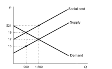 (Figure: Negative Externality) The figure shows the market for a good that causes a negative externality when consumed. The government decides to begin taxing its producers. Using the information provided in the figure, answer the following questions. Figure: Negative Externality a. What is the market quantity in this market? b. What is the social cost of the product? c. When the product is taxed, what is the dollar amount of the deadweight loss that is removed from the market? d. What is the new efficient quantity in this market after the tax has been imposed?