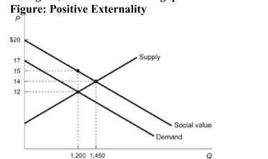(Figure: Positive Externality) The figure shows the market for a good that, when consumed, causes an external benefit. Suppose the government decides to begin issuing a subsidy to the consumers of the good. Using the information provided in the figure, answer the following questions. a. What is the initial market quantity in this market? b. What is the social benefit of the product? c. When the consumers of the product are subsidized, what is the dollar amount of deadweight loss that is removed from the market? d. What is the new efficient quantity in this market after the subsidy has been allocated?