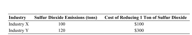 1329(Table: Sulfur Dioxide) The table sets forth the sulfur dioxide emissions along with the costs of reducing sulfur dioxide emissions for two industries. Suppose the government gives each industry 100 tradeable allowances; each allowance allows for 1 ton of sulfur dioxide emissions. Explain how the industries will trade the allowances and the range of prices that the allowances will trade for. What is the final allocation of allowances between the industries? How many tons of sulfur dioxide are removed from the air and at what cost? Table: Sulfur Dioxide