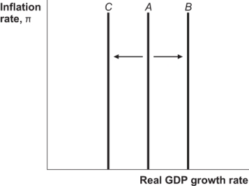 <strong>Use the following to answer questions Figure: Long-Run Aggregate Supply Curves (Figure: Long-Run Aggregate Supply Curves)Which of the following can explain the shift of the long-run aggregate supply curve from A to C in the figure?</strong> A) development of new technology B) an increase in the nation's factors of production C) negative supply shock D) increase in oil supply
