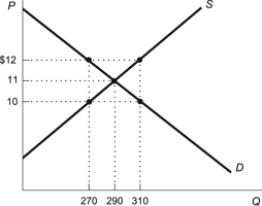 <strong>Use the following to answer questions: Figure: Price Ceiling (Figure: Price Ceiling) Refer to the figure. A price ceiling of $10 results in a:</strong> A) shortage of 270 units. B) shortage of 40 units. C) surplus of 270 units. D) surplus of 40 units.