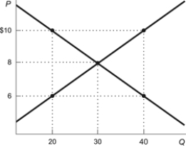 <strong>Use the following to answer questions: Figure: Price Controls (Figure: Price Controls) Refer to the figure. Which price control would cause a shortage of 20 units of the good?</strong> A) a price ceiling of $10 B) a price floor of $10 C) a price ceiling of $6 D) a price floor of $6