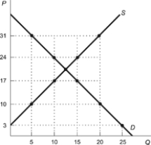 <strong>Use the following to answer questions: Figure: Government Price Controls (Figure: Government Price Controls) Refer to the figure. The government enacts a price control causing a shortage of 15 units of the good. Therefore, the ________ is set at ________.</strong> A) price floor; $31 B) price floor; $17 C) price ceiling; $10 D) price ceiling; $17