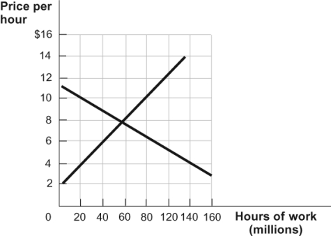 <strong>Use the following to answer questions: Figure: Labor Market 1 (Figure: Labor Market 1) Refer to the figure. If there is a price ceiling set at $6, how much shortage or surplus, if any, is there?</strong> A) 60 million hours B) 80 million hours C) 120 million hours D) There is no shortage and no surplus.