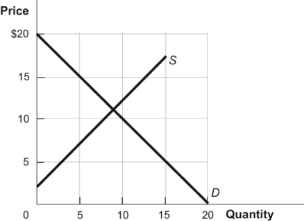 <strong>Figure: Supply and Demand 1 Refer to figure. If, in this figure, the government enacts a price ______ by setting the good's price at $6, it will create a ______.</strong> A) floor; surplus of 4 units B) ceiling; shortage of 10 units C) floor; surplus of 10 units D) ceiling; shortage of 4 units
