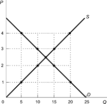 <strong>Use the following to answer questions: Figure: Effects of Price Ceilings (Figure: Effects of Price Ceilings) Refer to the figure. Suppose that the data represent the retail gasoline market. At a price ceiling of $2, the total value of wasted time from waiting in line is:</strong> A) $5. B) $10. C) $15. D) $20.