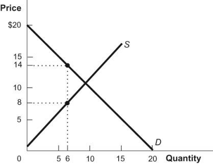<strong>Use the following to answer questions: Figure: Supply and Demand 2 (Figure: Supply and Demand 2) If the government sets the price at $8 in this figure, the total value of the wasted time is:</strong> A) $36. B) $48. C) $64. D) $8.