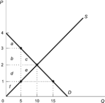 <strong>Use the following to answer questions: Figure: Losses from Price Ceilings (Figure: Losses from Price Ceilings) Refer to the figure. At a price ceiling of $1, the area representing the total value of wasted time is ________, and the area of the deadweight loss is ________.</strong> A) ab; de B) bd; ce C) abdf; ce D) bc; de