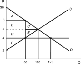 <strong>Use the following to answer questions: Figure: Costs of Price Ceilings 2 (Figure: Costs of Price Ceilings 2) Refer to the figure. What is the dollar amount of the deadweight loss after the price ceiling of $4 has been implemented?</strong> A) $160 B) $180 C) $20 D) $10