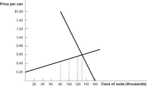 <strong>Use the following to answer questions: Figure: Soda Market (Figure: Soda Market) After the imposition of a per-unit tax on production, consumers pay $5.00 per unit and producers receive $4.95 per unit. What is the value of the per unit tax?</strong> A) $5.00 B) $0.50 C) $0.05 D) $0.01