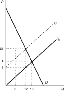 <strong>Use the following to answer questions: Figure: Tax on Sellers (Figure: Tax on Sellers) Suppose the imposition of a per-unit tax on sellers shifts the supply curve from S<sub>0</sub> to S<sub>1</sub>. Using the figure, calculate the amount of the tax.</strong> A) $1 B) $2 C) $3 D) $4