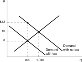 <strong>Figure: Tax on Consumers of Gadgets According to the figure, what is the amount of the tax that has been imposed on gadgets?</strong> A) $ 4 B) $ 2 C) $ 8 D) $ 12