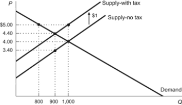 <strong>Use the following to answer questions: Figure: Tax Imposed on Sellers (Figure: Tax Imposed on Sellers) According to the figure, the equilibrium price and quantity before the $1 tax is imposed are:</strong> A) $5 and 800. B) $4.40 and 900. C) $4 and 1,000. D) $3.40 and 900