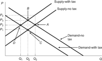 <strong>Use the following to answer questions: Figure: Tax on Supply and Demand (Figure: Tax on Supply and Demand) According to the figure, if the tax is placed on sellers, the equilibrium is at Point:</strong> A) A, and the equilibrium price and quantity are P<sub>3</sub> and Q<sub>2</sub>. B) A, and the equilibrium price and quantity are P<sub>4</sub> and Q<sub>3</sub>. C) B, and the equilibrium price and quantity are P<sub>3</sub> and Q<sub>2</sub>. D) C, and the equilibrium price and quantity are P<sub>1</sub> and Q<sub>2</sub>