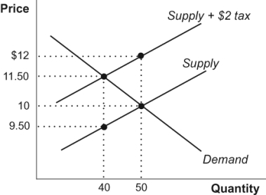 <strong>Use the following to answer questions: Figure: Supply Tax (Figure: Supply Tax) In the accompanying pizza market, with a $2 tax imposed on the sellers, how much do buyers pay for a pizza?</strong> A) $12 B) $11.50 C) $10 D) $9.50