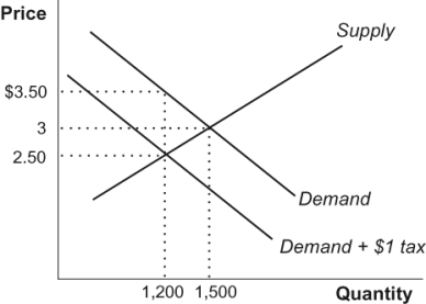 <strong>Use the following to answer questions: Figure: Demand Tax (Figure: Demand Tax) The figure illustrates a market for gasoline with a $1 tax imposed on the buyers. What price do sellers receive for a gallon of gasoline in this market?</strong> A) $3.50 B) $3 C) $2.50 D) between $2.50 and $3.50, depending on the elasticity of supply