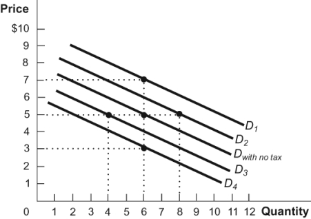 <strong>Figure: Tax on Buyers 1 In the diagram, the demand curve that incorporates a $2 tax per unit is:</strong> A) D<sub>1</sub>. B) D<sub>2</sub>. C) D<sub>3</sub>. D) D<sub>4</sub>.