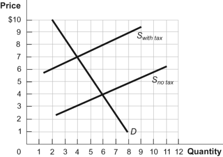 <strong>Use the following to answer questions: Figure: Tax on Sellers (Figure: Tax on Sellers) In the diagram, sellers receive _____ without the tax and _____ with the tax.</strong> A) $4; $3 B) $4; $7 C) $7; $3 D) $6; $4