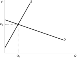 <strong>Figure: Commodity Tax with Elastic Demand According to the figure, who bears the greater burden of a commodity tax?</strong> A) The buyer will bear the greater burden of the tax. B) The seller will bear the greater burden of the tax. C) The buyer and the seller will split the tax burden equally. D) The government will bear the full burden of the tax.