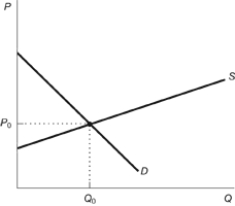 <strong>Figure: Commodity Tax with Elastic Supply According to the figure, who bears the greater burden of the tax?</strong> A) The buyer will bear the greater burden of the tax. B) The seller will bear the greater burden of the tax. C) The buyer and the seller will split the tax burden equally. D) The government will bear the full burden of the tax.