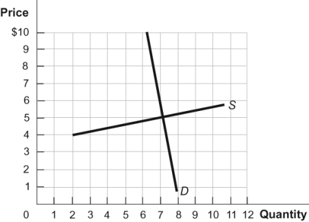 <strong>Figure: Supply and Demand If the government places a tax on sellers of $0.67 per unit in this market, who will bear the burden of the tax?</strong> A) Sellers will pay 100 percent of the tax in the form of lower prices. B) The tax will be split 50-50 between sellers and buyers. C) Buyers will pay the majority of the tax. D) Sellers will pay the majority of the tax.