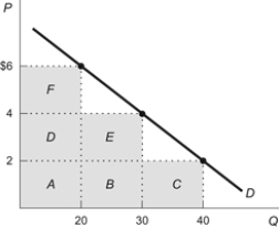 <strong>Figure: Elasticity and Revenue Refer to the figure. When the price of the product rises from $4 to $6, the total revenue changes by the area(s) represented by:</strong> A) F. B) F - E. C) F - (E + B). D) F + D + A.
