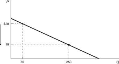 <strong>Figure: Price Decrease and Elasticity Refer to the figure. If price decreases from $20 to $10, total revenue will:</strong> A) decrease by $1,500, so the demand curve is inelastic. B) decrease by $2,500, so the demand curve is inelastic. C) increase by $1,500, so the demand curve is elastic. D) increase by $2,500, so the demand curve is elastic.