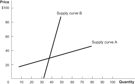 Figure: Supply Elasticity Refer to the figure. It shows two different supply curves. Based on the graph, which statement is TRUE?