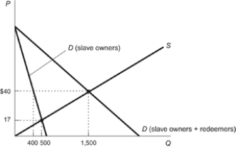 Use the following to answer questions: Figure: Slave Redemption -Figure: Slave Redemption with Perfectly Elastic Supply Refer to the figure. Assume the graph illustrates the Sudanese slave trade. If the supply curve is perfectly elastic as it is in the graph, a rise in the demand for slaves (from D<sub>1</sub> to D<sub>2</sub>) causes: