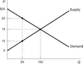 <strong>Use the following to answer questions: Figure: Gains from Trade (Figure: Gains from Trade) Refer to the figure. What are the unexploited gains from trade at the free market equilibrium?</strong> A) $1,000 B) $500 C) $0 D) $1,500