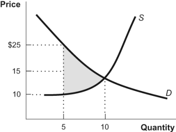 <strong>Figure: Supply and Demand 1 At a market quantity of 5, the shaded region in the figure represents:</strong> A) satisfied wants. B) unexploited gains from trade. C) the value of wasted resources. D) willingness to pay.