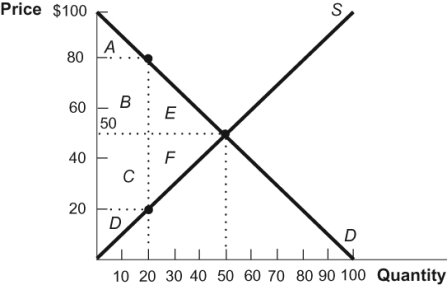 <strong>Use the following to answer questions: Figure: Price and Quantity 2 (Figure: Price and Quantity 2) At a cost of $20 per unit in the diagram, the demanders whose wants are satisfied are represented by the section of the demand curve between a price of:</strong> A) $100 and $80. B) $100 and $50. C) $0 and $100. D) $20 and $80.