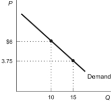 <strong>Figure: Demand Curve Which statement is TRUE regarding the figure?</strong> A) At a price of $6 per unit, consumers are willing and able to buy 10 units. B) The maximum price demanders are willing to pay for 15 units is $6 per unit. C) The higher the price, the greater the quantity demanded. D) At a price of $3.75 per unit, consumers are indifferent between buying 10 and 15 units.