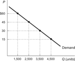 <strong>Figure: Demand Curve Refer to the figure. What is the maximum price per book that buyers are willing to pay for 2,500 books?</strong> A) $60 B) $45 C) $30 D) $15