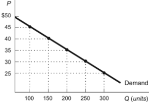 <strong>Figure: Demand Curve Refer to the figure. What is the maximum amount that buyers are willing and able to pay at a price of $45 per book?</strong> A) 300 books B) 450 books C) 100 books D) 0 books
