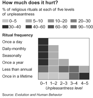 <strong>Figure: Religion This graph illustrates the work of psychologists Harvey Whitehouse and Quentin Atkinson, as published in the April 23-29, 2011 issue of The Economist. The unpleasantness of religious rituals (0 is low, 5 is high) is along the x-axis. How often the religion requires the ritual to be performed is along the y-axis. What economic concept does this diagram represent?</strong> A) opportunity cost B) consumer surplus C) a demand curve D) an inferior good