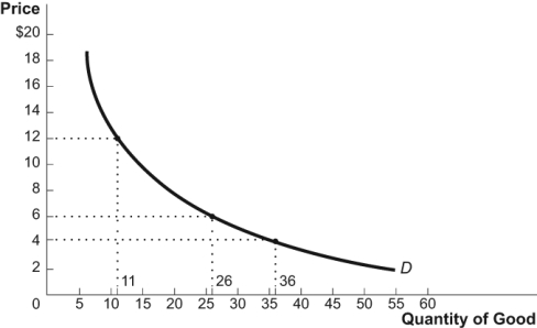 <strong>Use the following to answer questions: Figure: Good X (Figure: Good X) From the figure, the maximum price that consumers are willing to pay for _____ units of Good X is _____ per unit.</strong> A) 36; $4 B) 11; $4 C) 36; $12 D) 26; $4