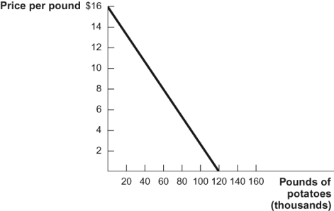 <strong>Use the following to answer questions: Figure: Potatoes (Figure: Potatoes) Refer to the figure. According to the demand curve, if the price of potatoes is $8 a pound, how many pounds are demanded?</strong> A) 5 B) 50 C) 60,000 D) 80,000