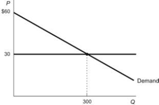 <strong>Figure: Consumer Surplus Refer to the figure. Calculate the dollar amount of consumer surplus being earned in this market when the price is $30 and there are 300 units consumed.</strong> A) $4,500 B) $9,000 C) $18,000 D) $450