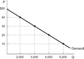 <strong>Figure: Earned Consumer Surplus Refer to the figure. The market price of the product is $20 per unit. Calculate the dollar amount of consumer surplus being earned in this market.</strong> A) $120,000 B) $60,000 C) $100,000 D) $80,000