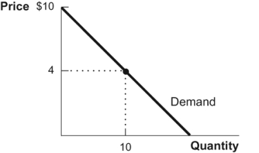 <strong>Figure: Demand In the diagram, for a market price of $4 total consumer surplus equals:</strong> A) $30. B) $60. C) $100. D) $75.