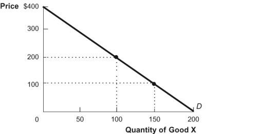<strong>Use the following to answer questions: Figure: Quantity of Good X (Figure: Quantity of Good X) Refer to the figure. At a price of $200, consumer surplus is:</strong> A) $20,000. B) $40,000. C) $10,000. D) $200.